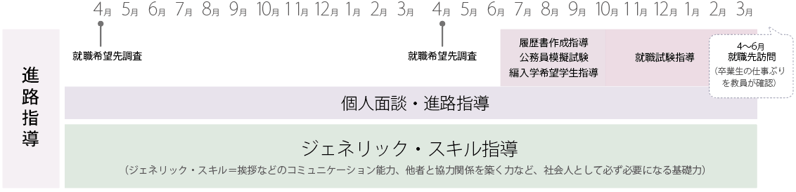 進路指導スケジュール
