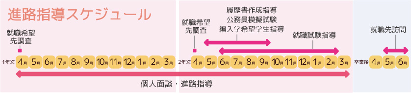 進路指導スケジュール