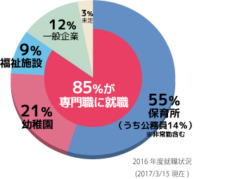 85%が専門職に就職