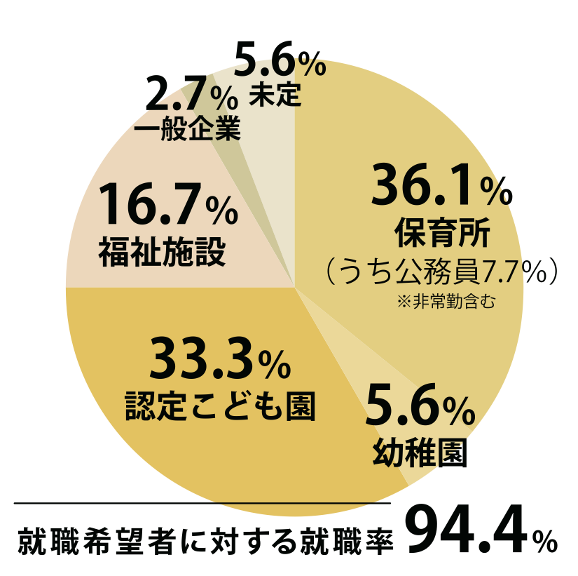 就職希望者に対する就職率 95%
