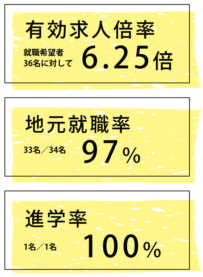 有効求人倍率6.25倍地元就職率97%進学率100%