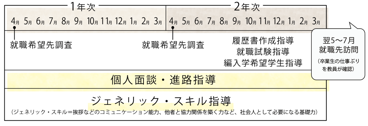 進路指導スケジュール
