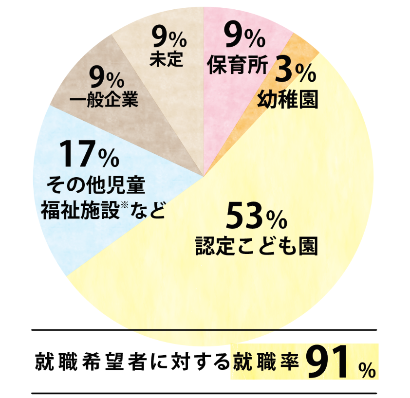 就職希望者に対する就職率93.8%