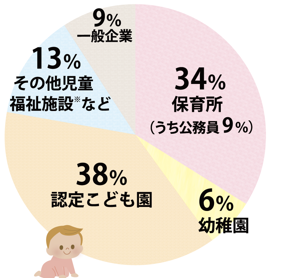 34%が保育所( うち公務員9％）、6％が幼稚園、38％が認定こども園、13％がその他児童福祉施設※などに就職予定