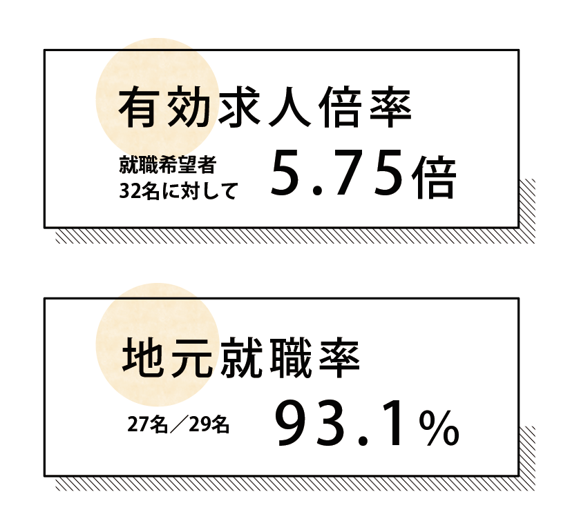 有効求人倍率5.75倍地元就職率93.3%