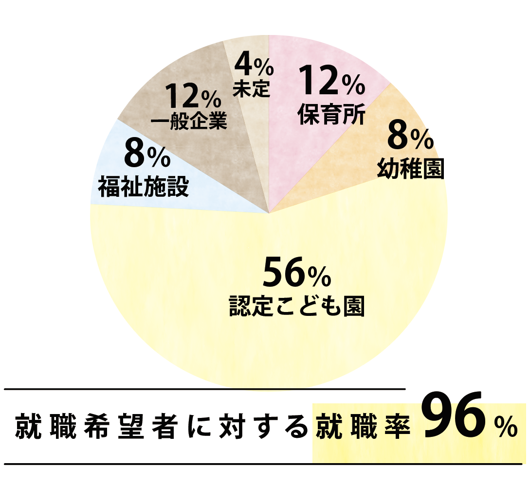 就職希望者に対する就職率は92％