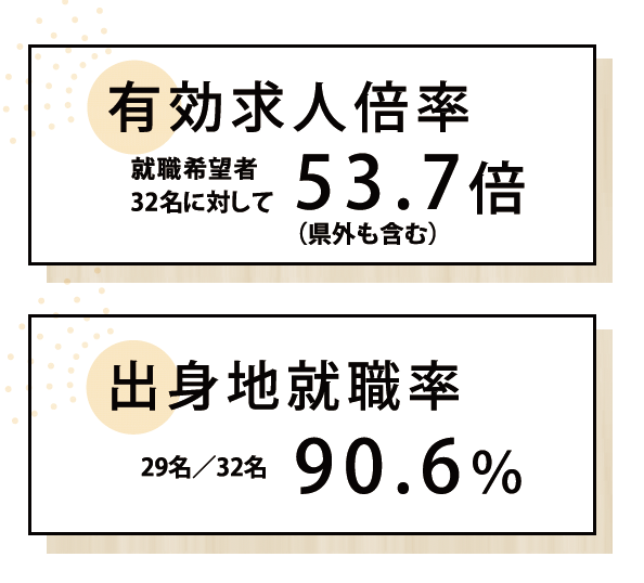 有効求人倍率53.7倍,出身地就職率90.6%