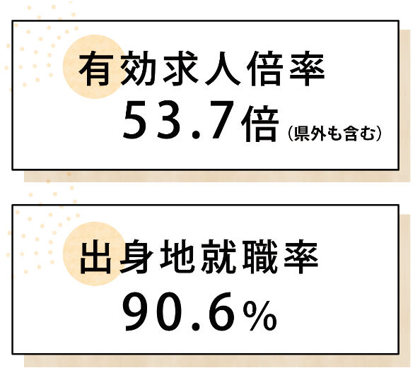 有効求人倍率53.7倍,出身地就職率90.6%