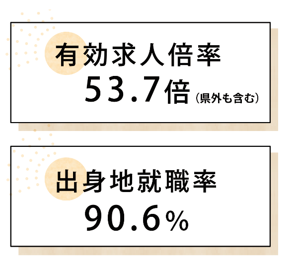 有効求人倍率53.7倍,出身地就職率90.6%