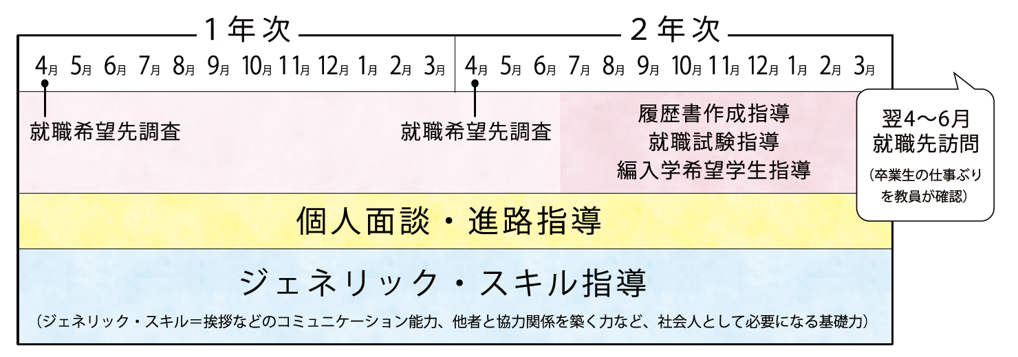 進路指導スケジュール